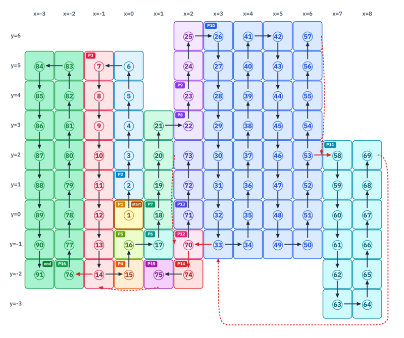 Figure 1: Sample run of the algorithm.